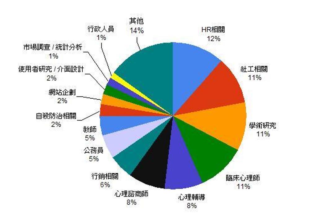 心理系出路分析 (資料來源:「心理學 Ψ EXCEL Ψ 網路」